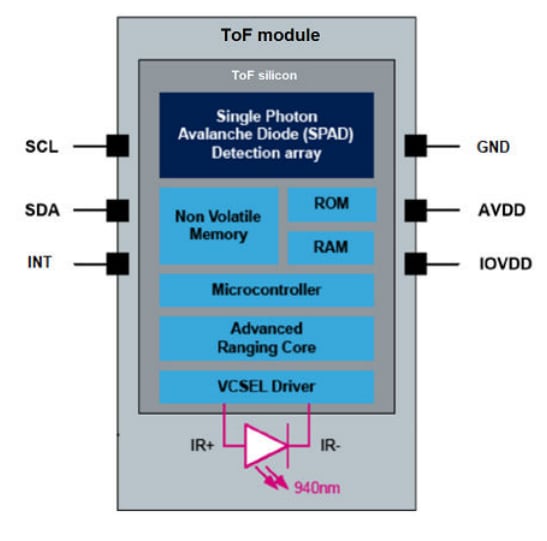 Blockdiagramm - STMicroelectronics VL53L7CH Flugzeitsensor (ToF)